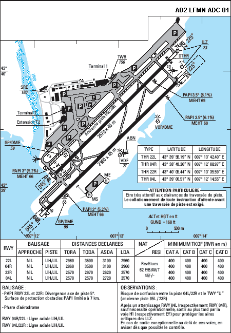 Gràfic de la plataforma de l'aeroport de Niça